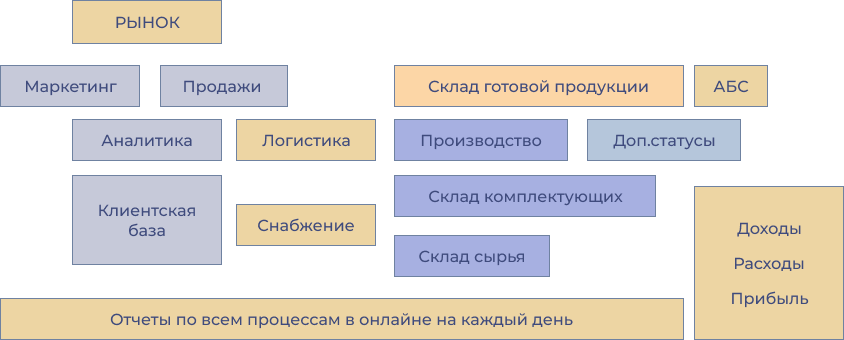 Бизнес процессы должны работать в системе, в поставленной тактике и стремится к целям